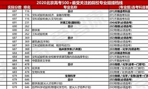 北京高考2015分数线,2015北京高考